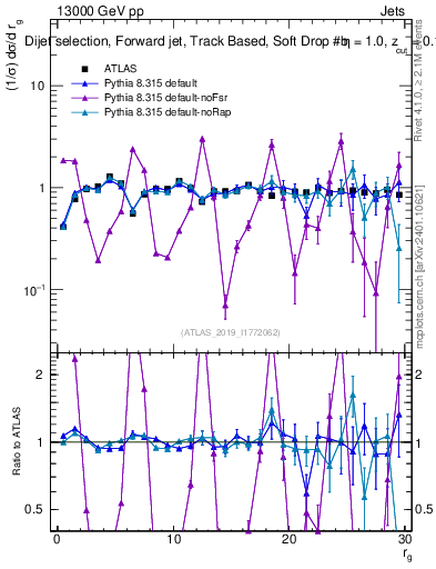 Plot of softdrop.rg in 13000 GeV pp collisions