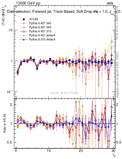 Plot of softdrop.rg in 13000 GeV pp collisions