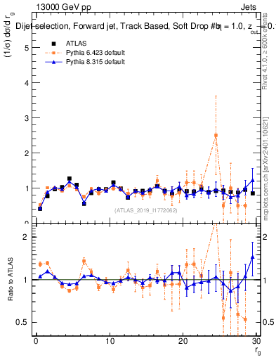 Plot of softdrop.rg in 13000 GeV pp collisions