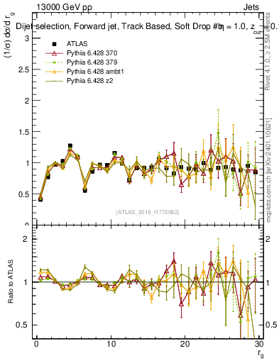 Plot of softdrop.rg in 13000 GeV pp collisions
