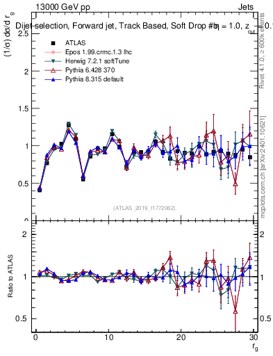 Plot of softdrop.rg in 13000 GeV pp collisions