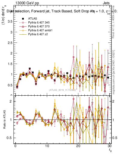 Plot of softdrop.rg in 13000 GeV pp collisions