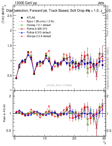 Plot of softdrop.rg in 13000 GeV pp collisions