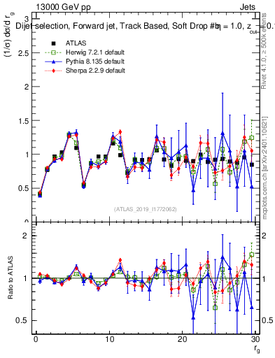 Plot of softdrop.rg in 13000 GeV pp collisions