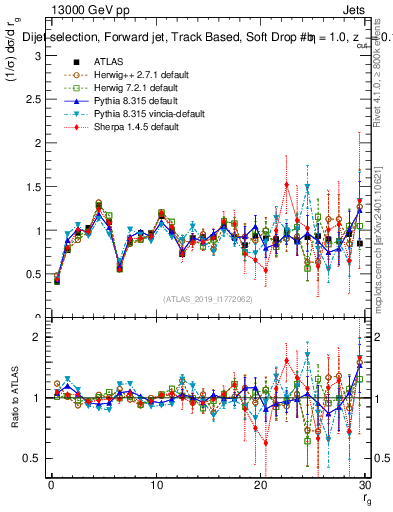 Plot of softdrop.rg in 13000 GeV pp collisions