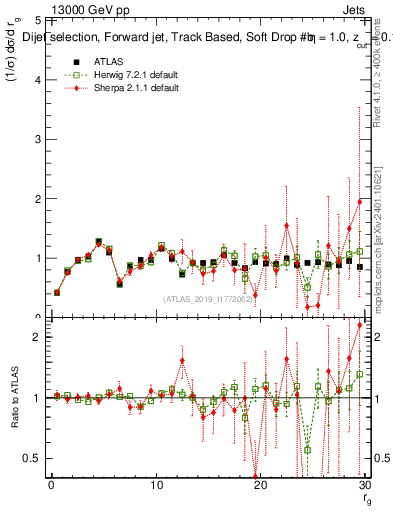 Plot of softdrop.rg in 13000 GeV pp collisions