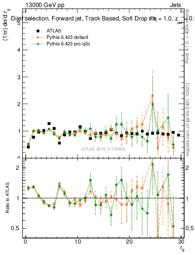Plot of softdrop.rg in 13000 GeV pp collisions