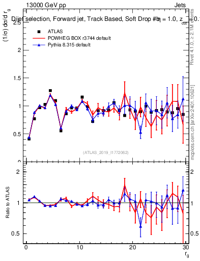Plot of softdrop.rg in 13000 GeV pp collisions
