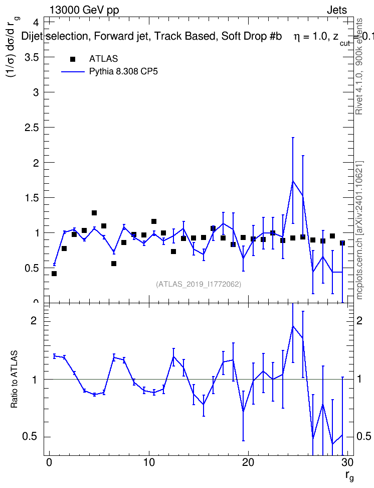Plot of softdrop.rg in 13000 GeV pp collisions