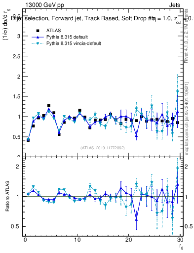 Plot of softdrop.rg in 13000 GeV pp collisions