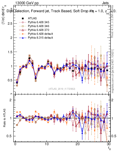 Plot of softdrop.rg in 13000 GeV pp collisions