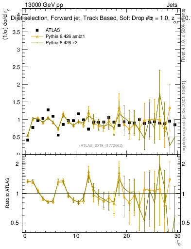 Plot of softdrop.rg in 13000 GeV pp collisions
