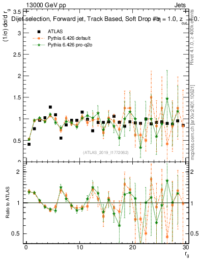 Plot of softdrop.rg in 13000 GeV pp collisions
