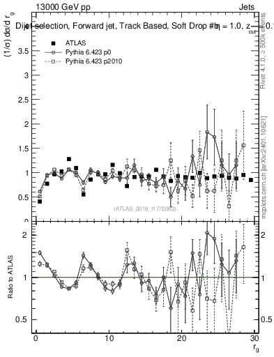 Plot of softdrop.rg in 13000 GeV pp collisions