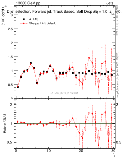 Plot of softdrop.rg in 13000 GeV pp collisions