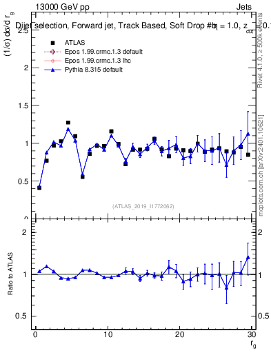 Plot of softdrop.rg in 13000 GeV pp collisions