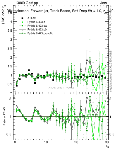 Plot of softdrop.rg in 13000 GeV pp collisions