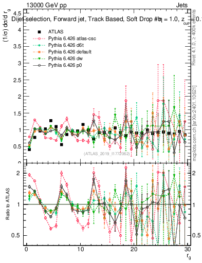 Plot of softdrop.rg in 13000 GeV pp collisions