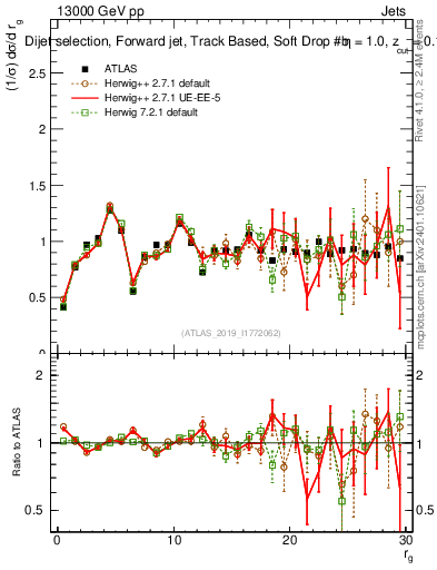 Plot of softdrop.rg in 13000 GeV pp collisions