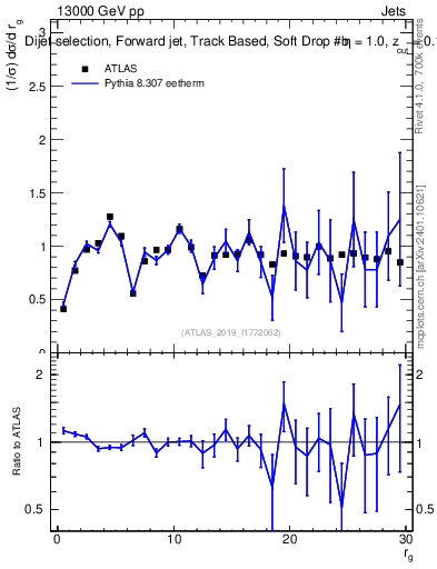 Plot of softdrop.rg in 13000 GeV pp collisions