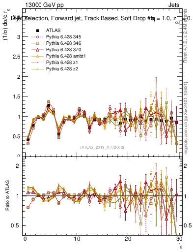 Plot of softdrop.rg in 13000 GeV pp collisions
