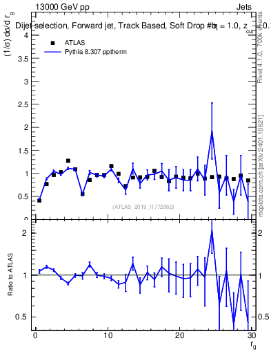 Plot of softdrop.rg in 13000 GeV pp collisions