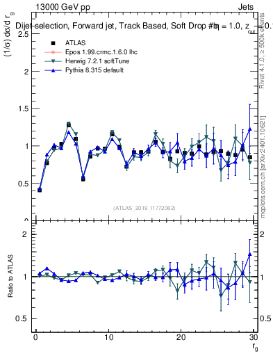 Plot of softdrop.rg in 13000 GeV pp collisions