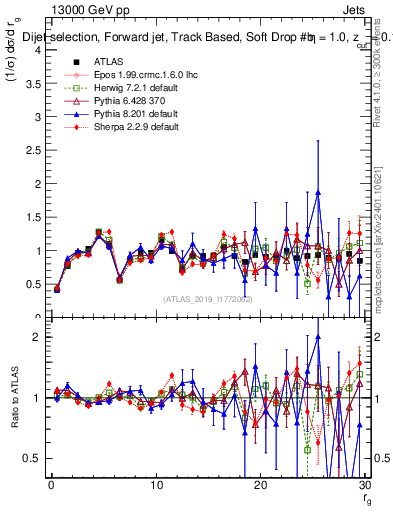 Plot of softdrop.rg in 13000 GeV pp collisions