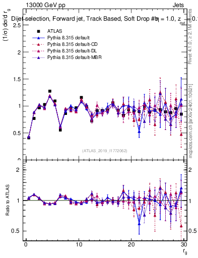 Plot of softdrop.rg in 13000 GeV pp collisions
