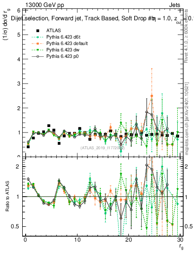 Plot of softdrop.rg in 13000 GeV pp collisions