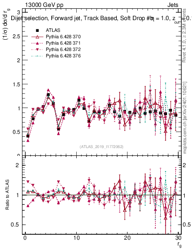 Plot of softdrop.rg in 13000 GeV pp collisions