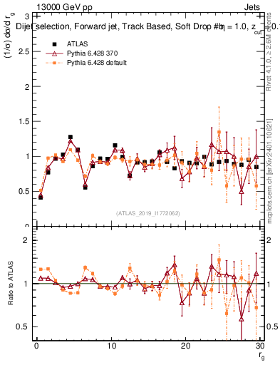 Plot of softdrop.rg in 13000 GeV pp collisions