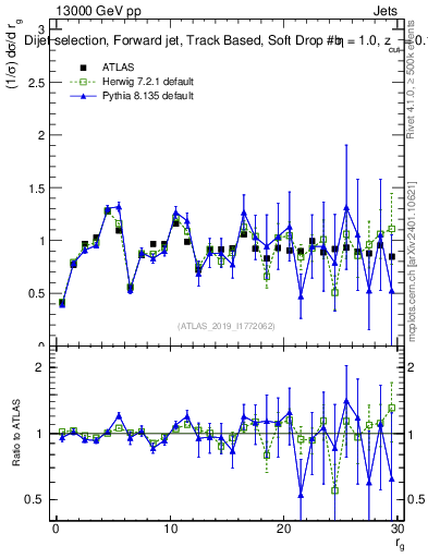 Plot of softdrop.rg in 13000 GeV pp collisions