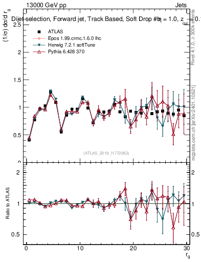 Plot of softdrop.rg in 13000 GeV pp collisions