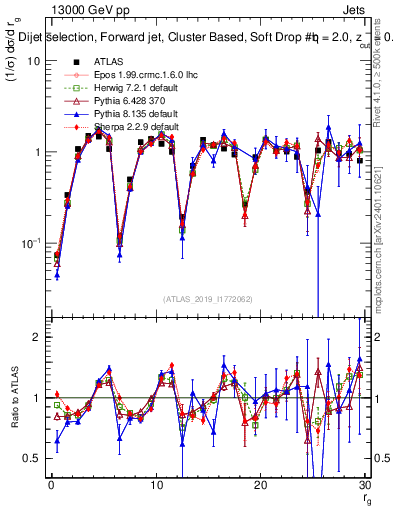 Plot of softdrop.rg in 13000 GeV pp collisions