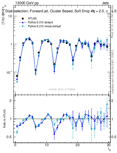 Plot of softdrop.rg in 13000 GeV pp collisions
