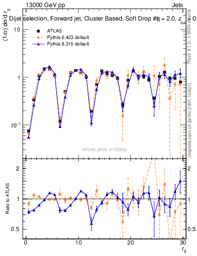 Plot of softdrop.rg in 13000 GeV pp collisions