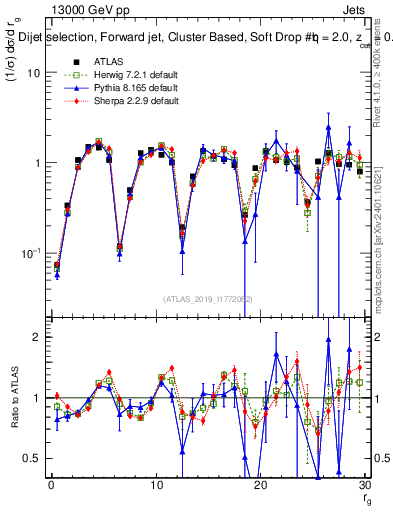 Plot of softdrop.rg in 13000 GeV pp collisions