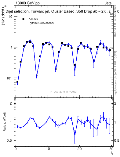 Plot of softdrop.rg in 13000 GeV pp collisions