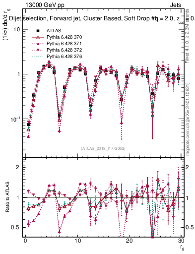 Plot of softdrop.rg in 13000 GeV pp collisions