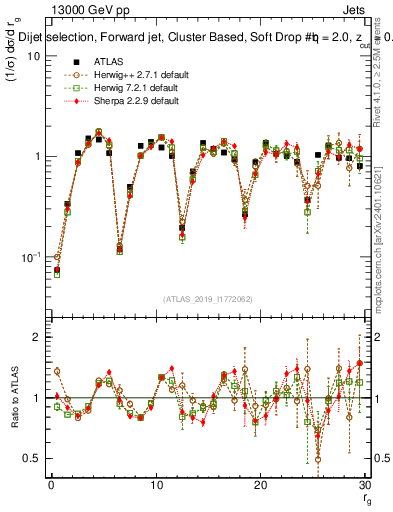 Plot of softdrop.rg in 13000 GeV pp collisions