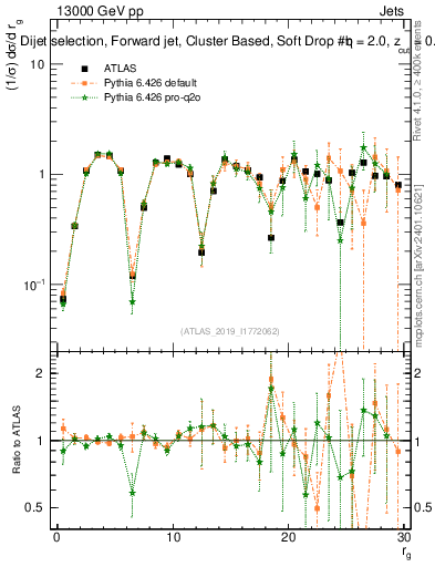 Plot of softdrop.rg in 13000 GeV pp collisions