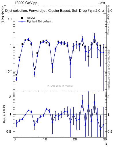 Plot of softdrop.rg in 13000 GeV pp collisions
