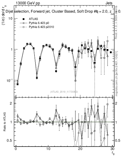 Plot of softdrop.rg in 13000 GeV pp collisions