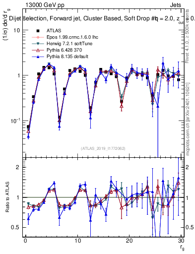 Plot of softdrop.rg in 13000 GeV pp collisions