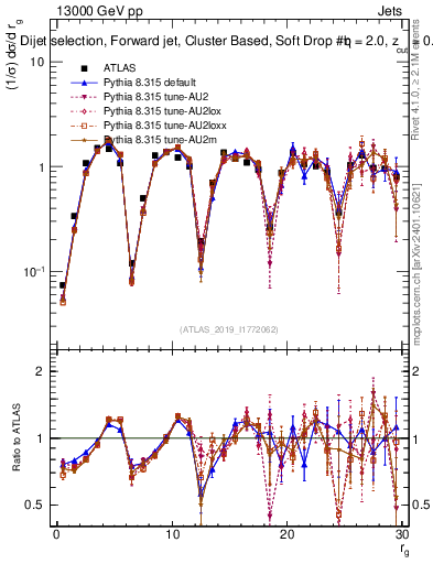 Plot of softdrop.rg in 13000 GeV pp collisions
