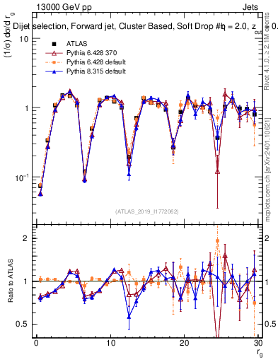 Plot of softdrop.rg in 13000 GeV pp collisions