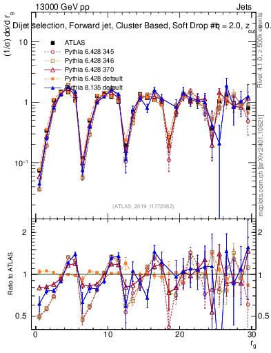 Plot of softdrop.rg in 13000 GeV pp collisions