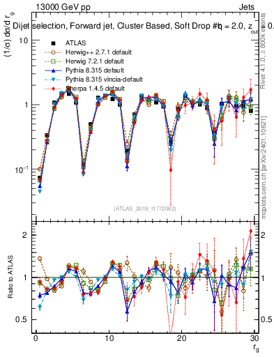 Plot of softdrop.rg in 13000 GeV pp collisions