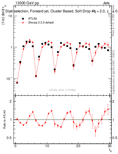 Plot of softdrop.rg in 13000 GeV pp collisions